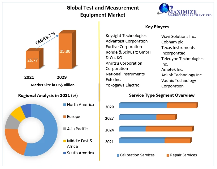 Test and Measurement Equipment Market Future Challenges, Opportunity and Risk (OMICRON Analysis)