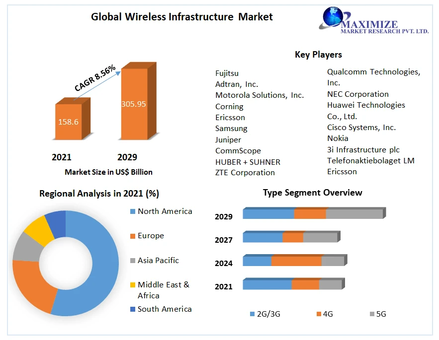 Wireless Infrastructure Market by Manufacturers, Regions, Business Demands, Type and Application, Forecast to 2029