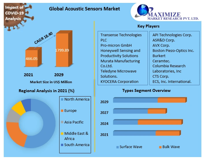 Acoustic Sensors Market  Industry Research on Growth, Trends and Opportunity in 2029