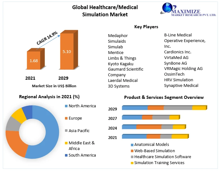 Healthcare/Medical Simulation Market by Companies, Key Applications, Industry Growth, Competitor Analysis, New Technology, Trends and Forecast 2029