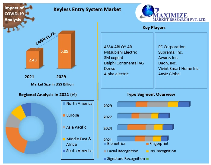Keyless Entry System Market  Market Research Analysis, Business Opportunities and Future Strategies