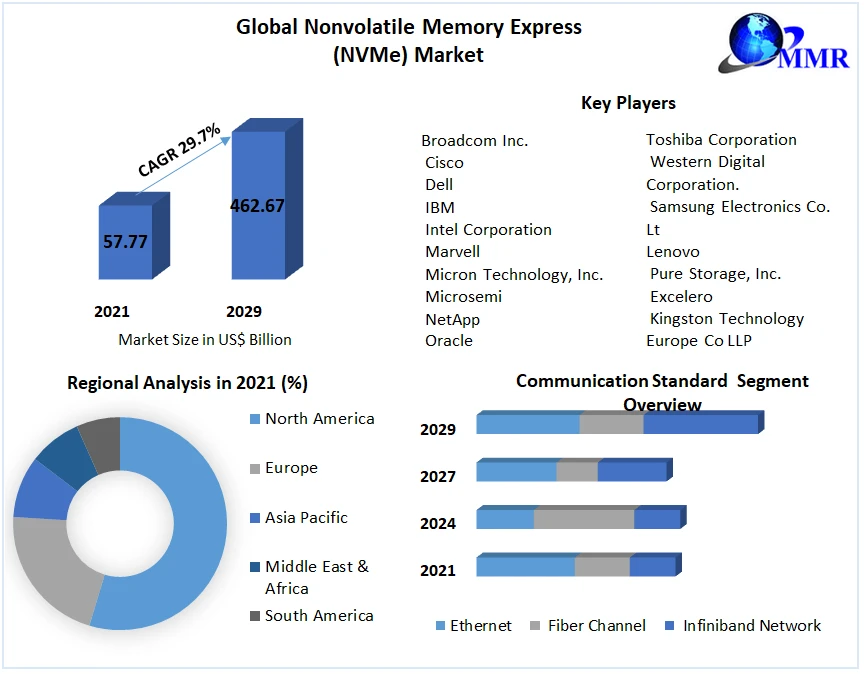 Global Non-volatile Memory Express Market Global Industry Growth and Trends Analysis Report 2022-2029