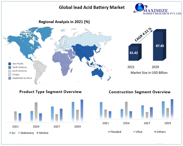 Lead Acid Battery Market  Value Chain, Stakeholder Analysis and Trends