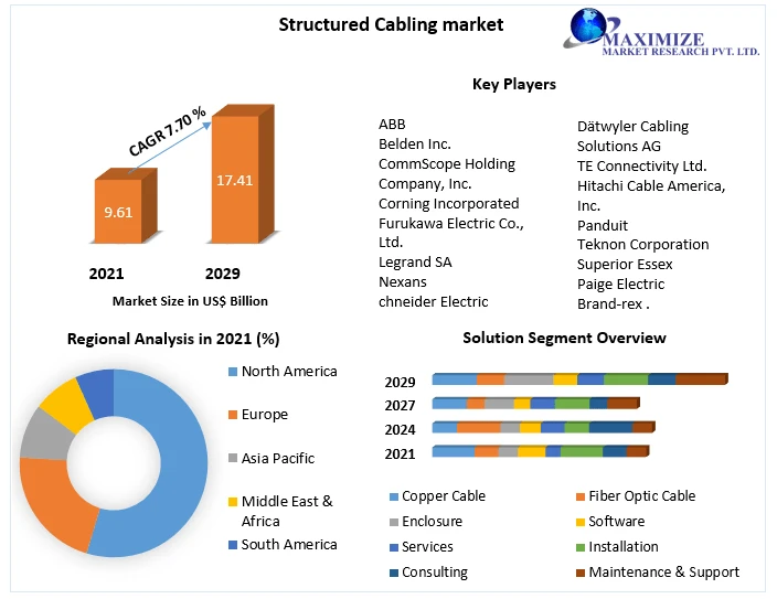 Global Structured Cabling Market to Show Incredible Growth by 2029