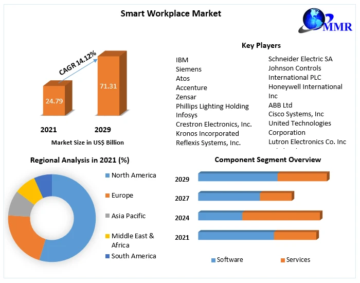 Smart Workplace Market  Emerging Trend, Top Companies, Industry Demand, Business Review and Regional Analysis by 2029