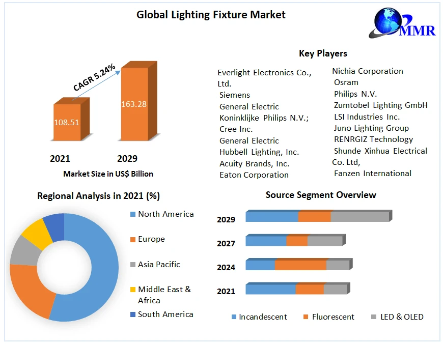 Global Lighting Fixture Market Major Drivers, Trends, Growth and Demand Report 2029