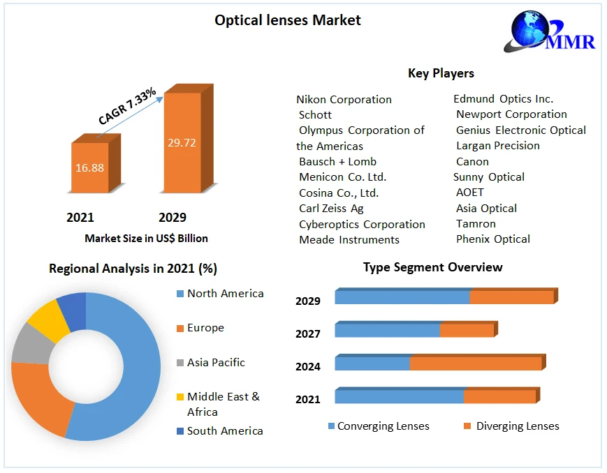 Optical Lenses Market Global Forecast 2021 - 2029