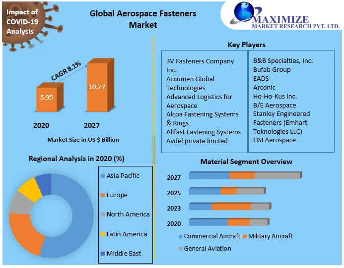 Aerospace fasteners market Research Depth Study, Analysis, Growth, Trends, Developments and Forecast 2029
