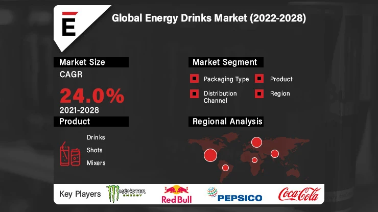 Global Energy Drinks Market is projected to grow USD 91.6 Bn in 2028, at a CAGR of 7.3%