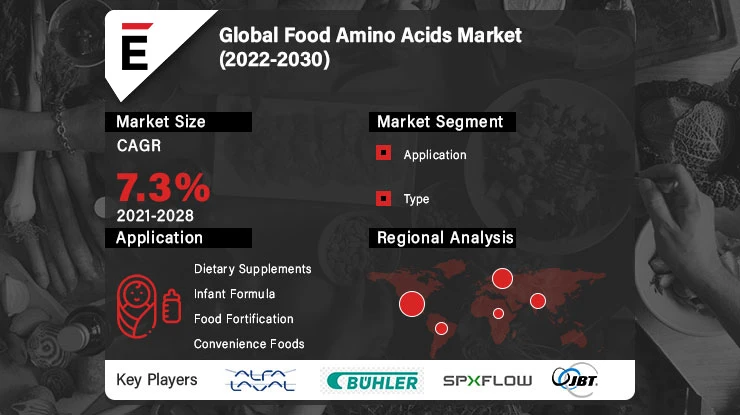 Global Food Amino Acids Market is projected to grow USD 9.2 billion in 2028, at a CAGR of 7.3%