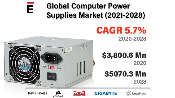 Global Computer Power Supplies Market is projected to grow USD 5070.31 million by 2028 at a CAGR of 5.7%