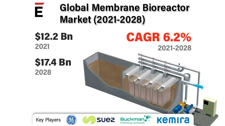Global Membrane Bioreactor Market is projected to grow USD 17.4 Bn in 2028, at a CAGR of 6.2%