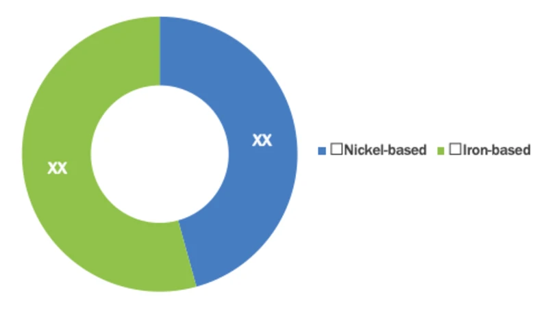 Superalloys Market Expected to Grow at CAGR of 8.90% by Forecast to 2029