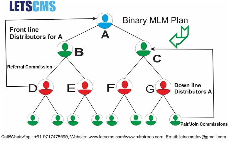 Binary MLM Plan, MLM Business Software, Cheapest MLM plan, Affiliate Low Cost Price Brazil, Nigeria