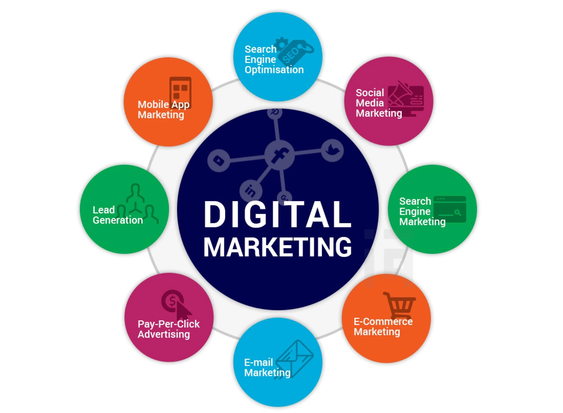How Can Digital Marketing Services Help Your Business?
