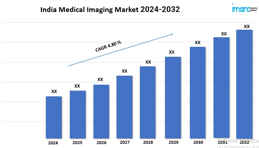 India Medical Imaging Market Size, Growth, Industry Outlook and Overview 2024-2032