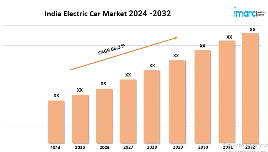 India Electric Car Market Size, Revenue, Sales Analysis and Forecast 2024-2032