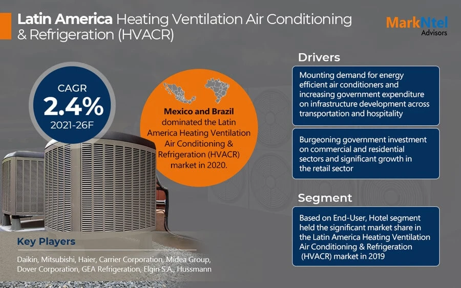 Latin America Heating Ventilation Air Conditioning &amp; Refrigeration (HVACR) Market Trends, Size, Growth, Opportunity, Top Companies and Forecast 2021-26