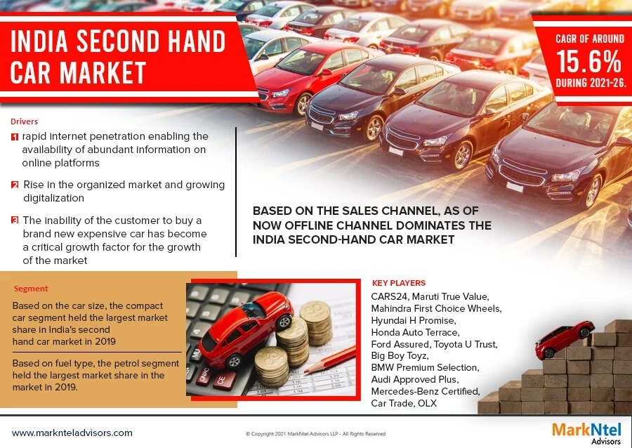 India Second Hand Car Market Trends, Size, Growth, Opportunity, Top Companies and Forecast 2021-26