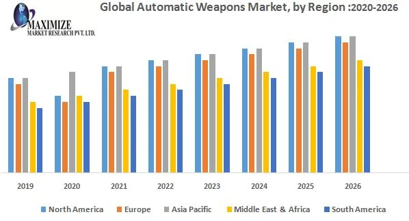 Global Automatic Weapons Market – Global Industry Analysis and Forecast (2019-2026)