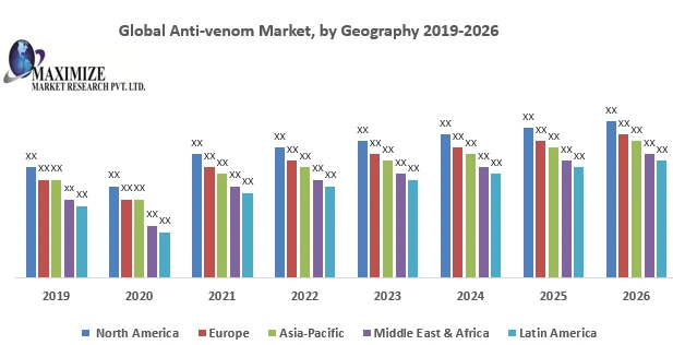 Global Anti-venom Market: Industry Analysis and Forecast (2019-2026)