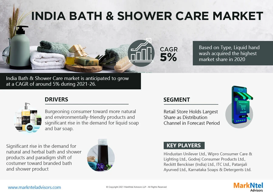 India Bath and Shower Care Market Forecast, Trend Analysis &amp; Competition Tracking: Global Review 2026