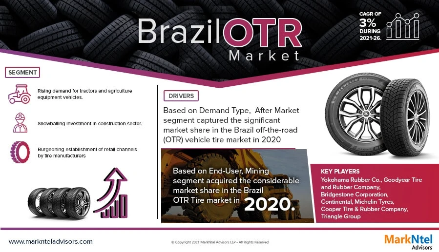Brazil Off the Road (OTR) Tire Market 2021 Current Status and Challenges with Future Opportunities to 2026