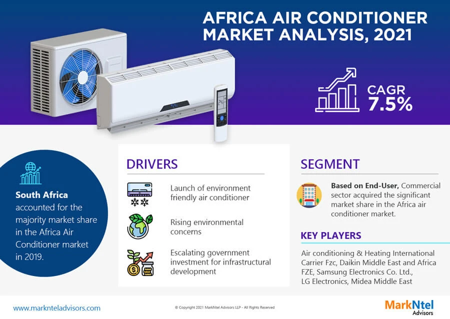 Africa Air Conditioner Market Trends, Demand And Business Opportunities 2021-2026