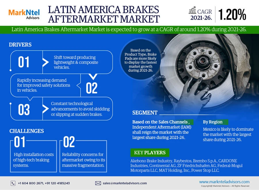 Latin America Brakes Aftermarket Market Analysis, Size, Regional Outlook, Share, Trend, Growth, Analysis and Forecast Report 2021-2026