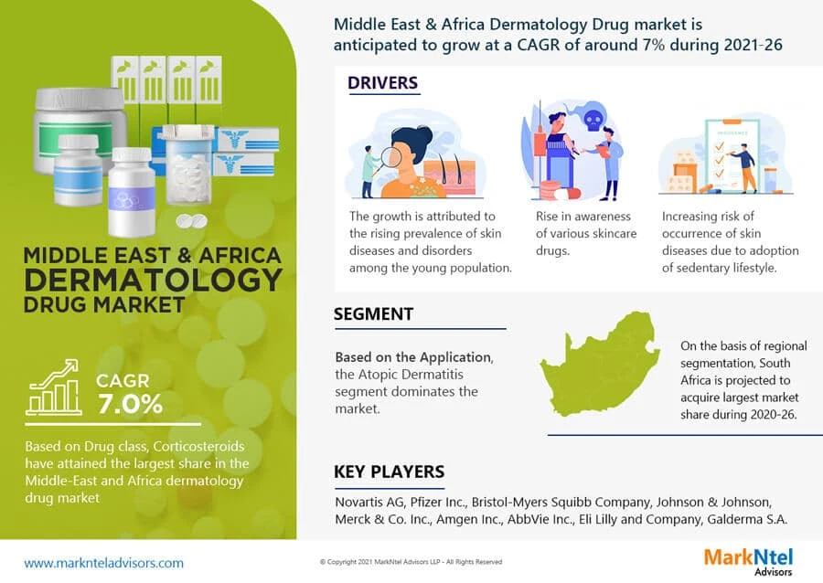 Middle East &amp; Africa Dermatology Treatment Device Market Size, Global Industry Share, Analysis and Forecast to 2026 – MarkNtel Advisors