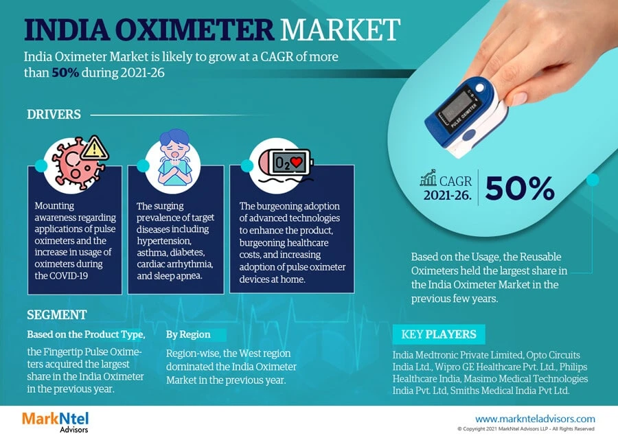 India Oximeter Market 2021 Current Status and Challenges with Future Opportunities to 2026