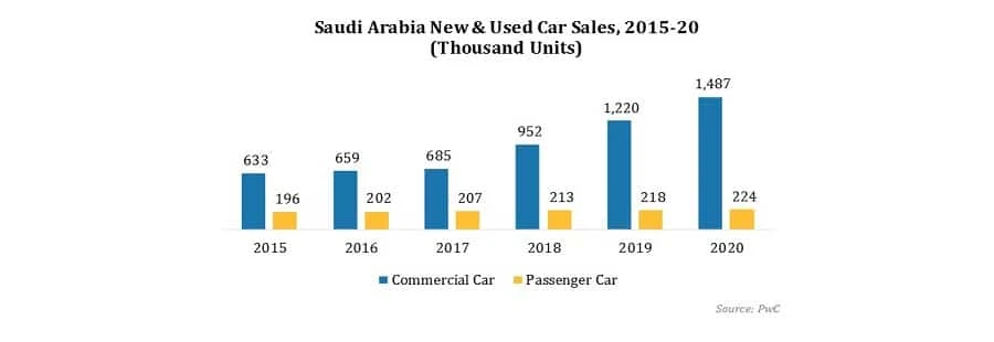 New report: Saudi Arabia Tire Market opportunities and forecast assessment, 2020-2025
