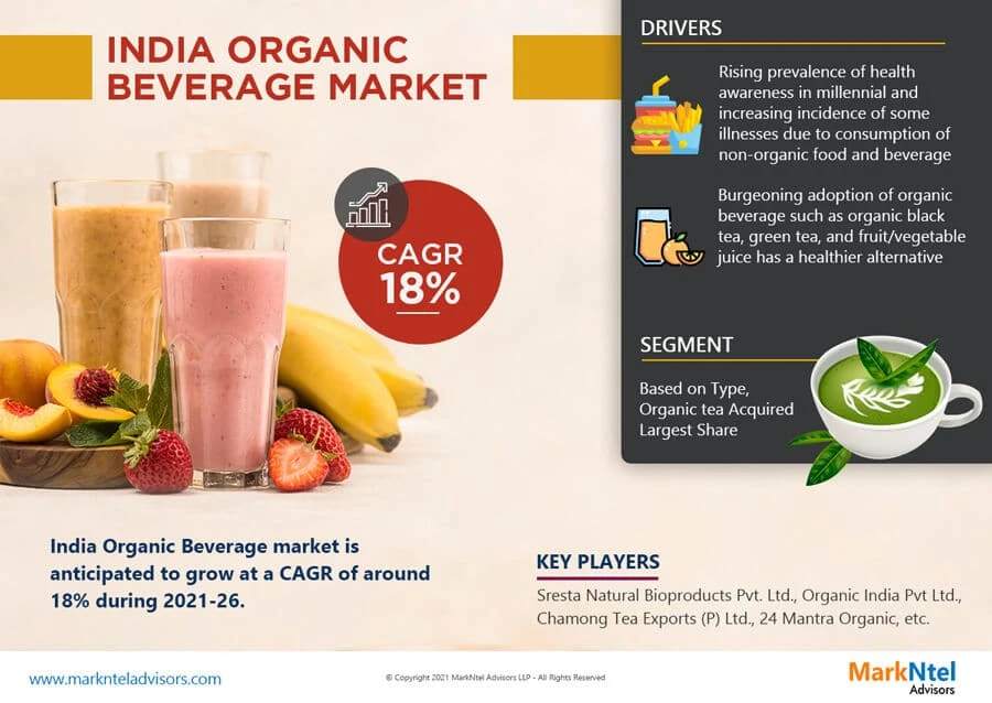 India Organic Beverage Market Trends, Size, Growth, Opportunity, Top Companies and Forecast 2021-26