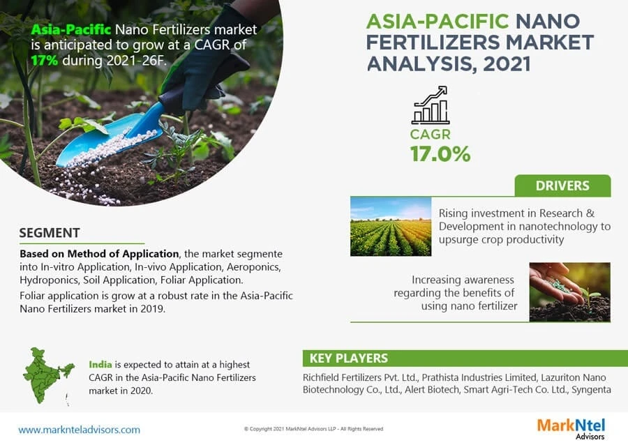 Asia Pacific Nano Fertilizers Market globally expected to drive growth through 2026 made by top research firm