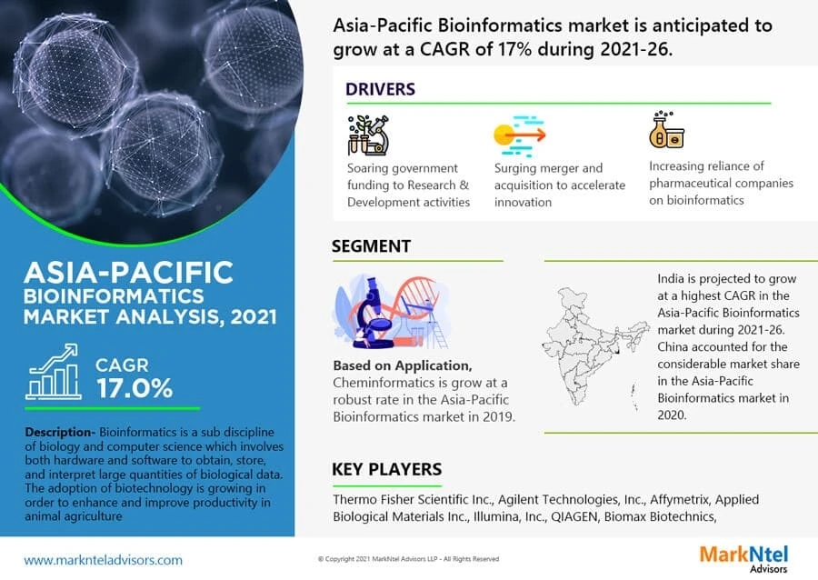 Asia Pacific Bioinformatics Market Research Share 2021 Growth Developments, Future Investments, Upcoming Trends, Size, Covid-19 Impact Analysis, Top Leading Players And Forecast To 2026