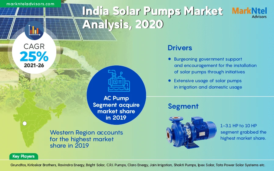 India Solar Pumps Market Size, Share, Industry Overview, Key Players Analysis, Emerging Opportunities, Comprehensive Research Study, Competitive Landscape And Potential Of Industry From 2021-2026