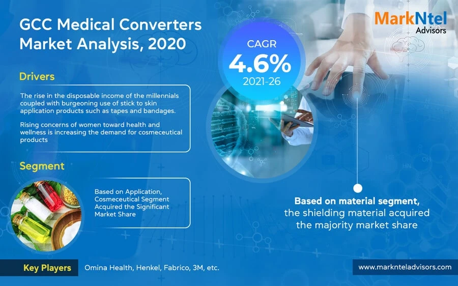 GCC Medical Converters Market Size [2021-2026] | Industry Share, Growth Factors, Revenue, Competitive Landscape &amp; Forecast – MarkNtel Advisors