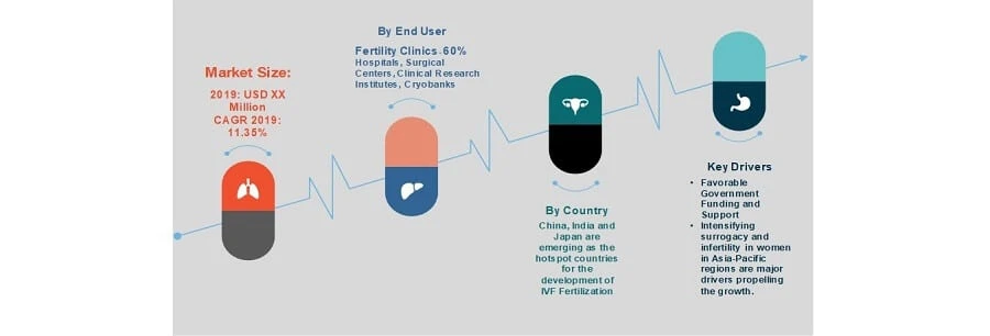 Asia-Pacific In-Vitro Fertilization Market Size, Share, Industry Overview, Key Players Analysis, Emerging Opportunities, Comprehensive Research Study, Competitive Landscape And Potential Of Industry From 2020-2025