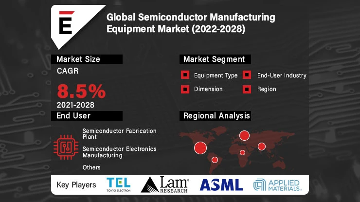 Semiconductor Manufacturing Equipment Market to Witness Massive Growth | Global Size, Share, Rate of Growth and Global Forecast to 2030
