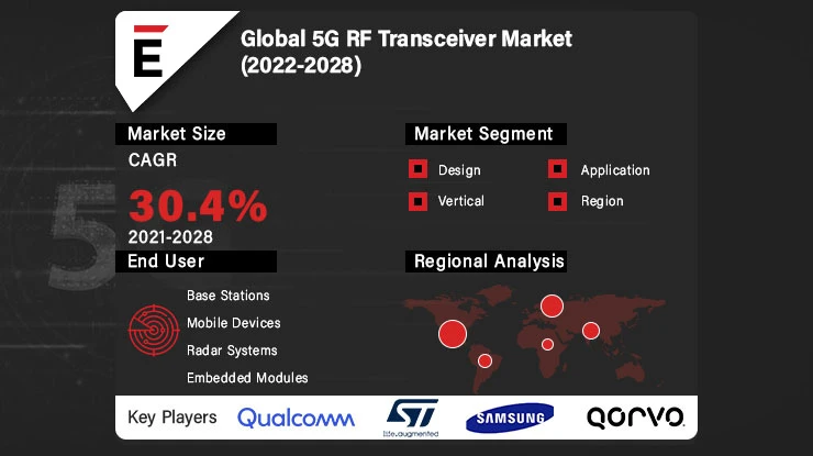 5G RF Transceiver Market 2022 Pointing to Capture Largest Growth 2030