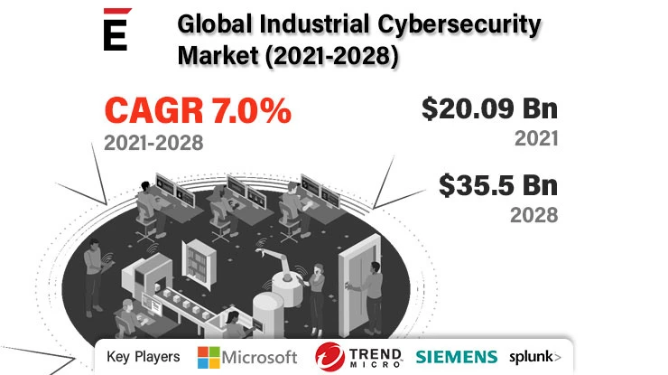 Industrial Cybersecurity Market is projected to grow USD 33.5 billion in 2028, at a CAGR of 7.0%