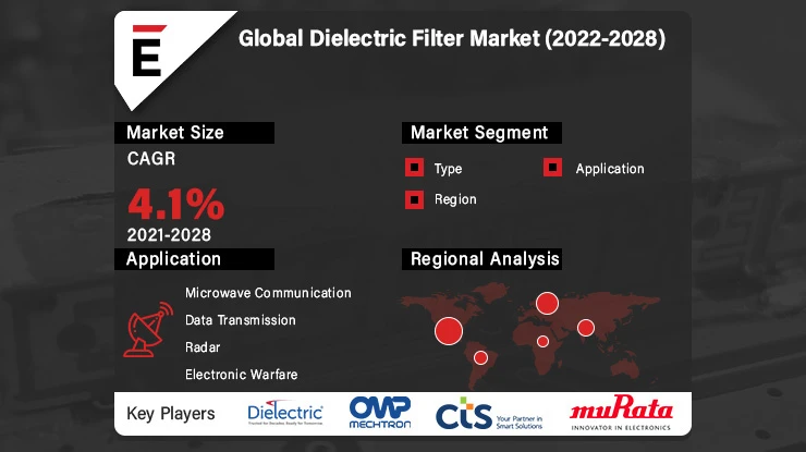 Dielectric Filter Market is projected to reach US$ 2.8 Bn by 2028, at a CAGR of 4.1%