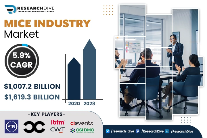 MICE Industry Market To Witness a healthy Growth by 2028
