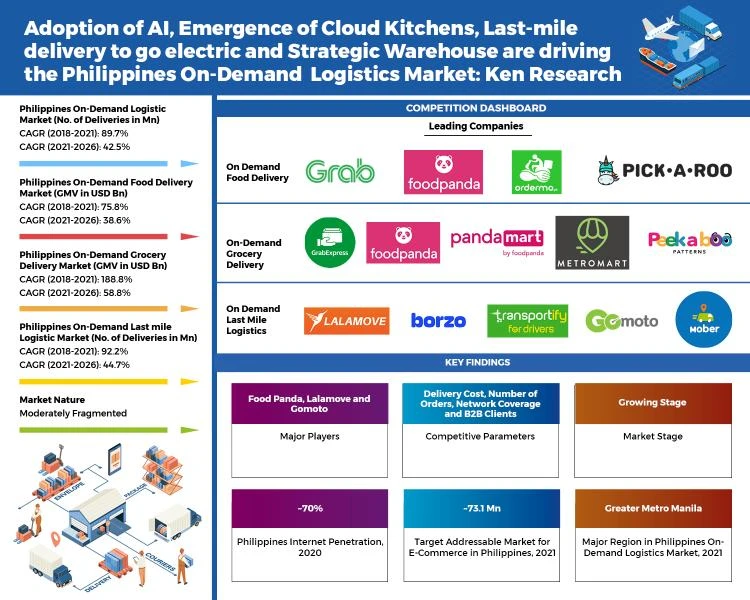 Philippines On-Demand Logistics Market Outlook to 2026: Ken Research