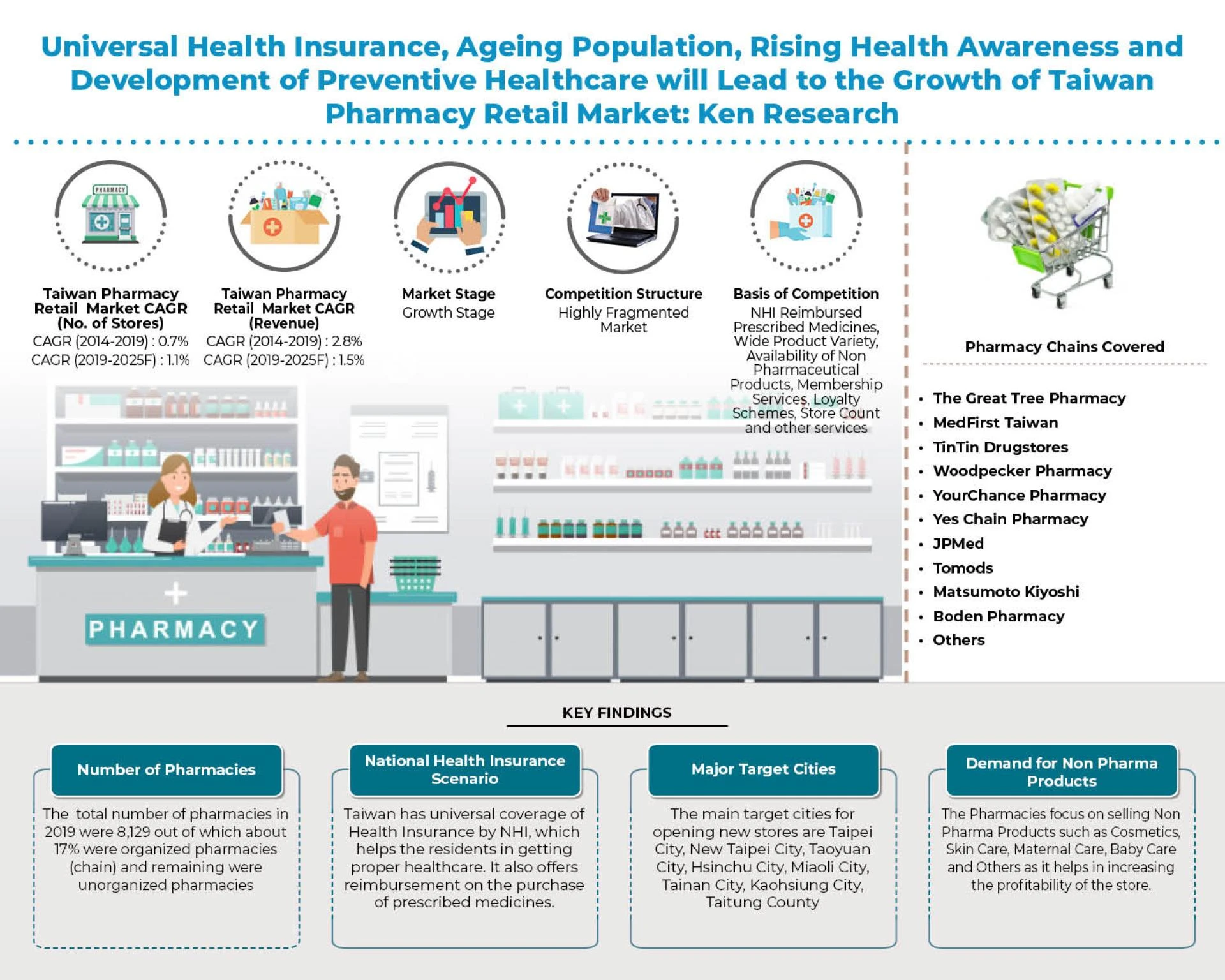 A Pill for Success: Exploring Taiwan's Thriving Pharmacy Market: Ken Research