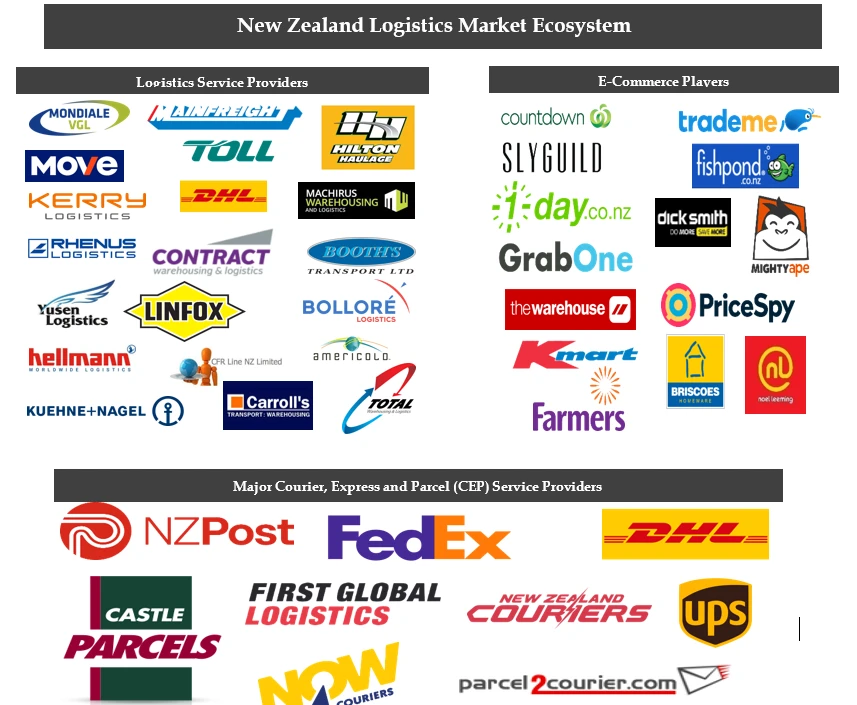 Domestic Goods Shipments Market New Zealand: Ken Research