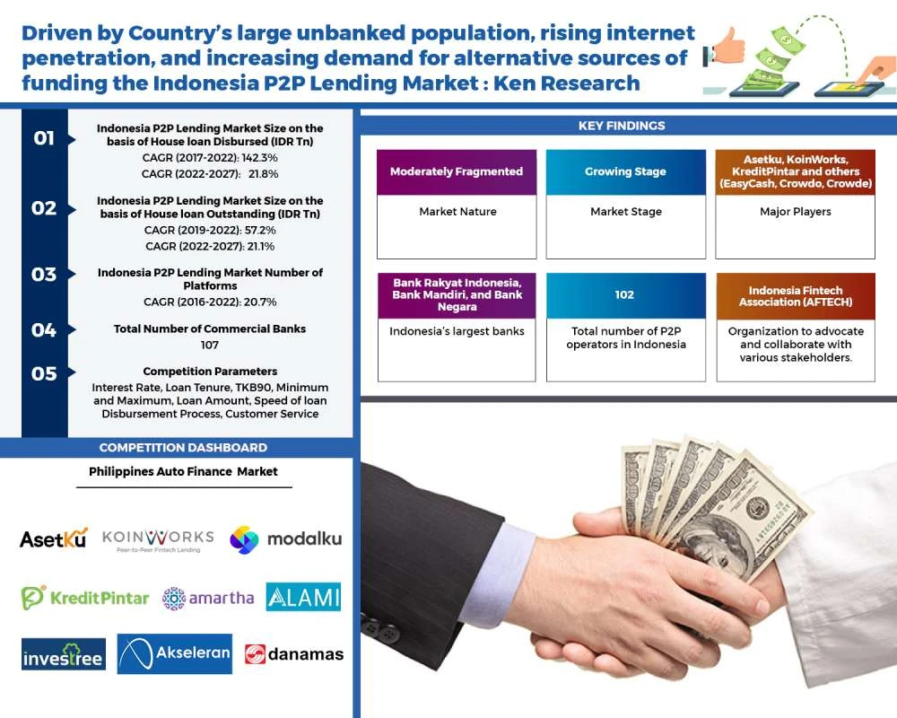 Indonesia P2P Lending Market Outlook to 2027: Ken Research