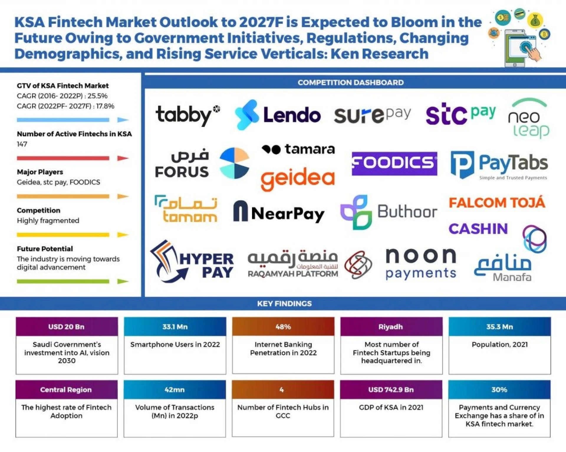 KSA Fintech Market Outlook to 2027: Ken Research