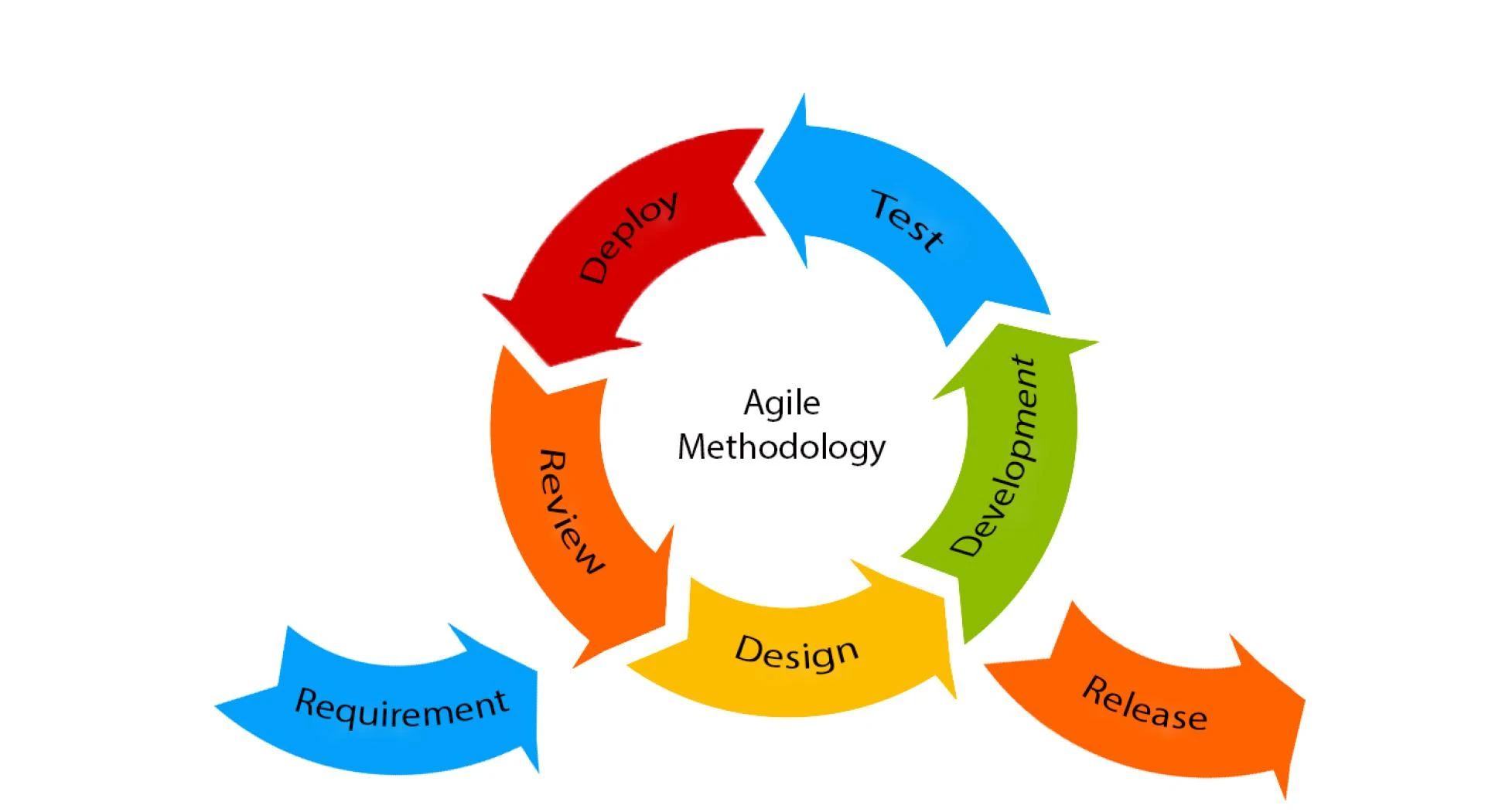 The Importance of Agile Methodology in Android App Development