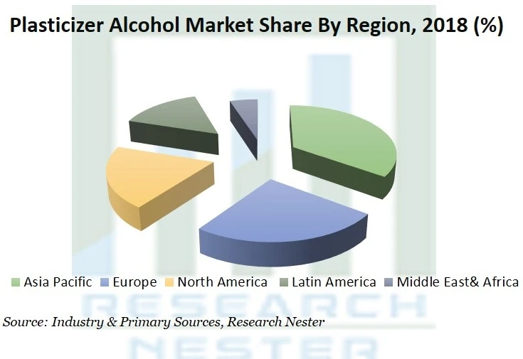 Plasticizer Alcohol Market Size and Share Analysis by Key Players 2027